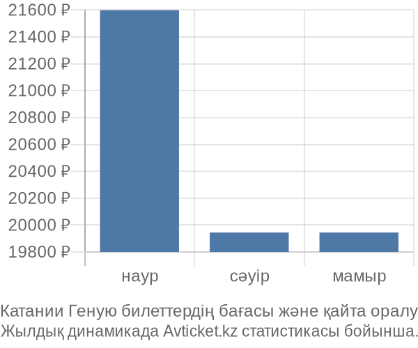 Катании Геную авиабилет бағасы