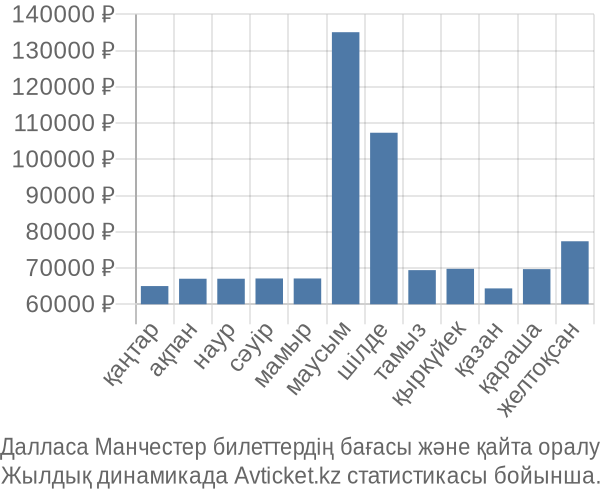 Далласа Манчестер авиабилет бағасының өзгеру графигі Далласа Манчестер авиабилет бағасы