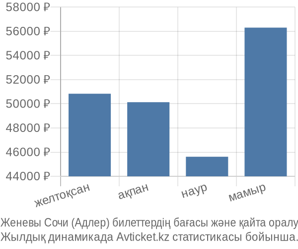 Женевы Сочи (Адлер) авиабилет бағасы