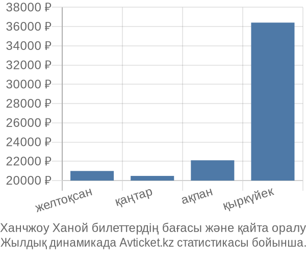 Ханчжоу Ханой авиабилет бағасы