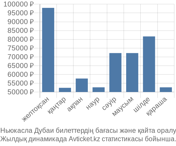 Ньюкасла Дубаи авиабилет бағасы