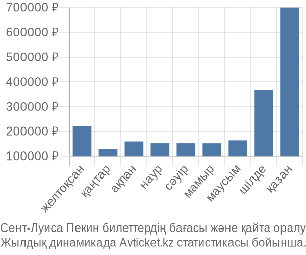 Сент-Луиса Пекин авиабилет бағасы