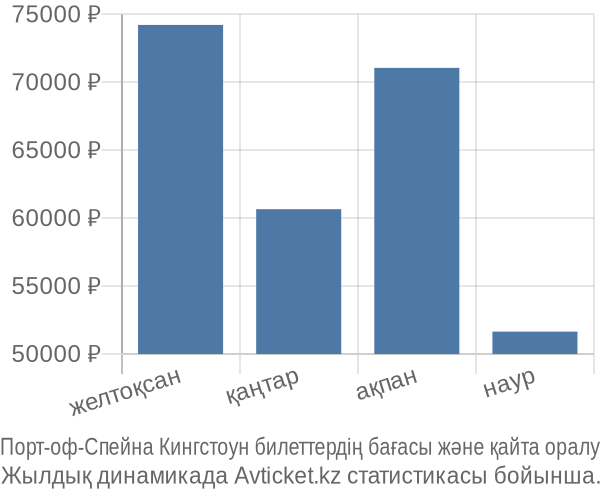 Порт-оф-Спейна Кингстоун авиабилет бағасы