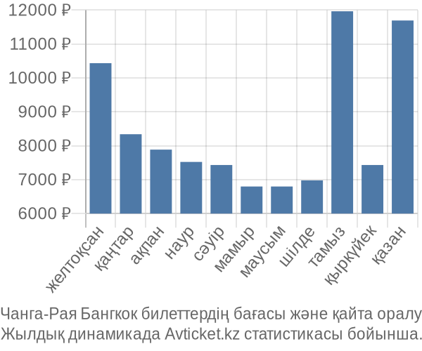 Чанга-Рая Бангкок авиабилет бағасы