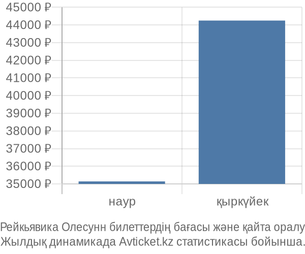 Рейкьявика Олесунн авиабилет бағасы