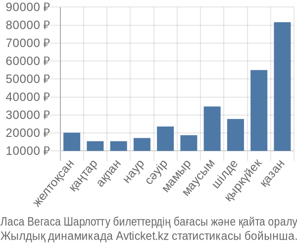 Ласа Вегаса Шарлотту авиабилет бағасы