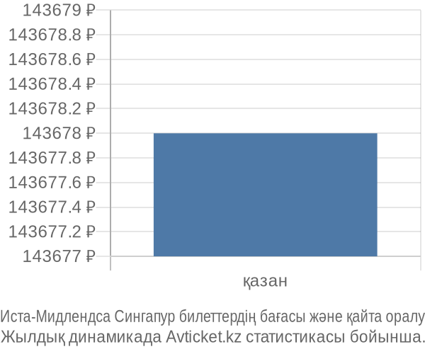 Иста-Мидлендса Сингапур авиабилет бағасы
