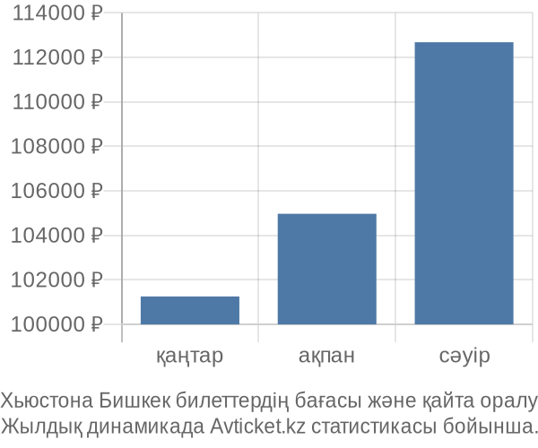 Хьюстона Бишкек авиабилет бағасы