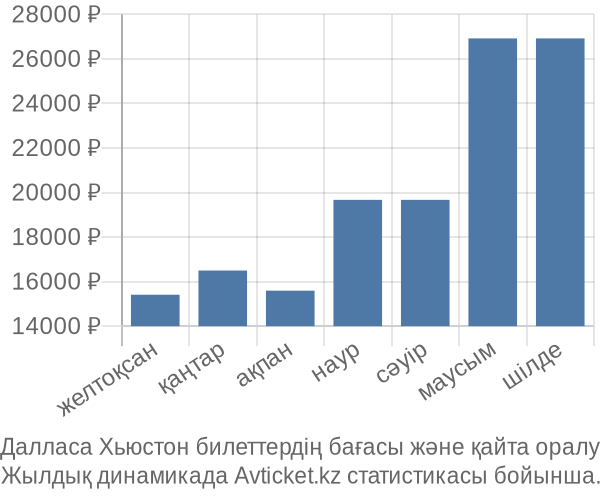 Далласа Хьюстон авиабилет бағасының өзгеру графигі Далласа Хьюстон авиабилет бағасы