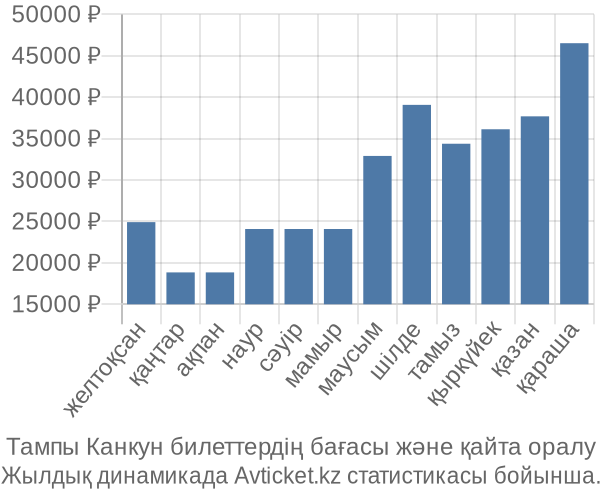 Тампы Канкун авиабилет бағасының өзгеру графигі Тампы Канкун авиабилет бағасы