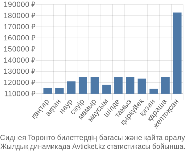 Сиднея Торонто авиабилет бағасы