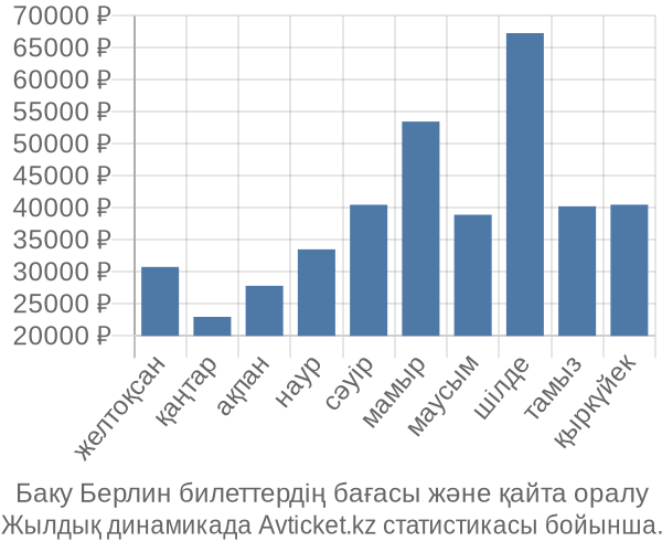 Баку Берлин авиабилет бағасы