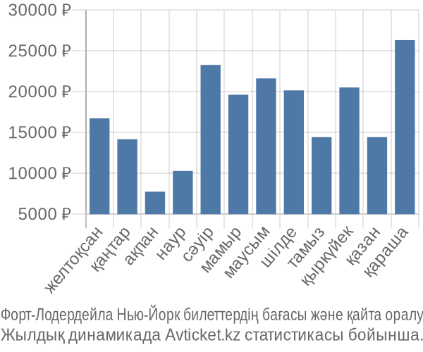 Форт-Лодердейла Нью-Йорк авиабилет бағасы