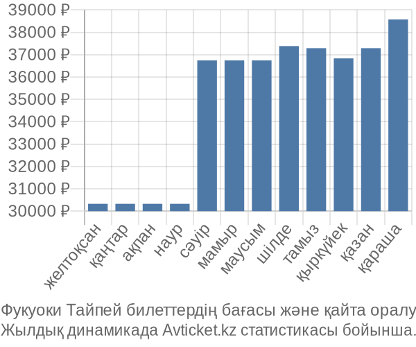 Фукуоки Тайпей авиабилет бағасы