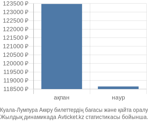 Куала-Лумпура Аккру авиабилет бағасының өзгеру графигі Куала-Лумпура Аккру авиабилет бағасы