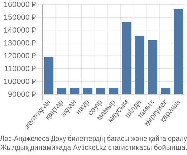 Лос-Анджелеса Доху авиабилет бағасы