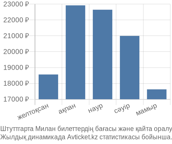 Штуттгарта Милан авиабилет бағасы