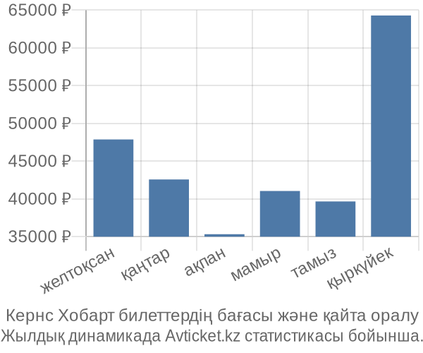 Кернс Хобарт авиабилет бағасы