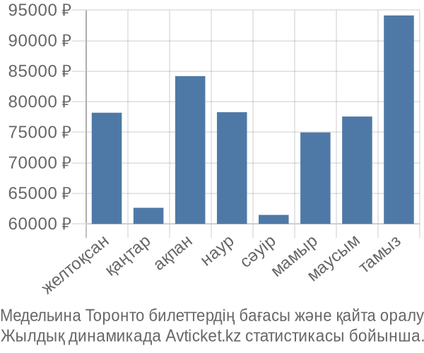 Медельина Торонто авиабилет бағасы