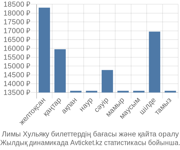 Лимы Хульяку авиабилет бағасы