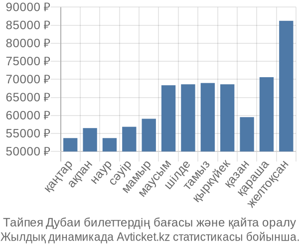 Тайпея Дубаи авиабилет бағасы