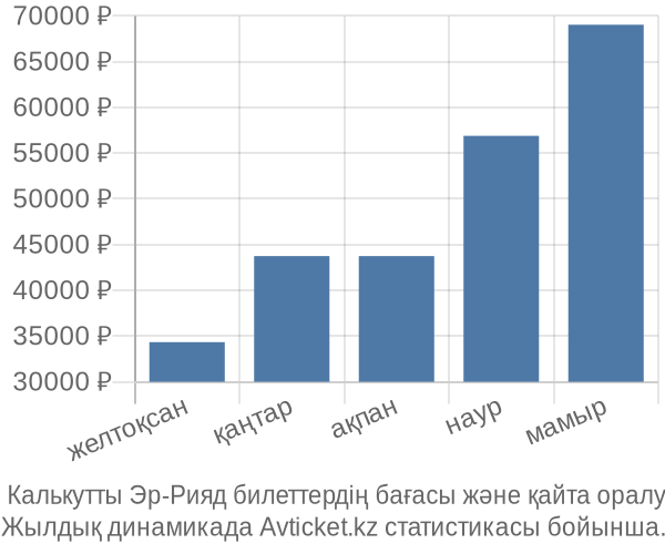 Калькутты Эр-Рияд авиабилет бағасының өзгеру графигі Калькутты Эр-Рияд авиабилет бағасы