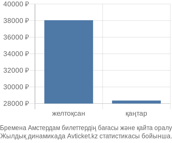 Бремена Амстердам авиабилет бағасы