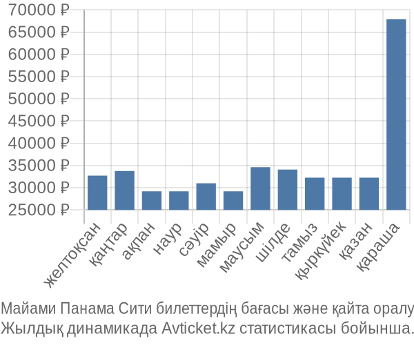 Майами Панама Сити авиабилет бағасы