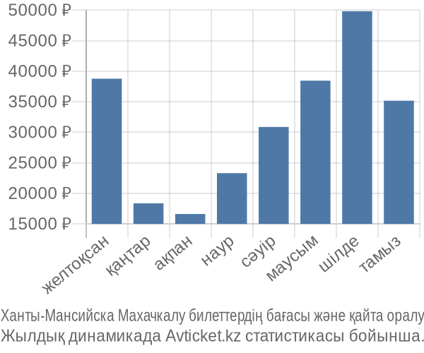 Ханты-Мансийска Махачкалу авиабилет бағасы