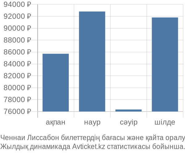 Ченнаи Лиссабон авиабилет бағасы