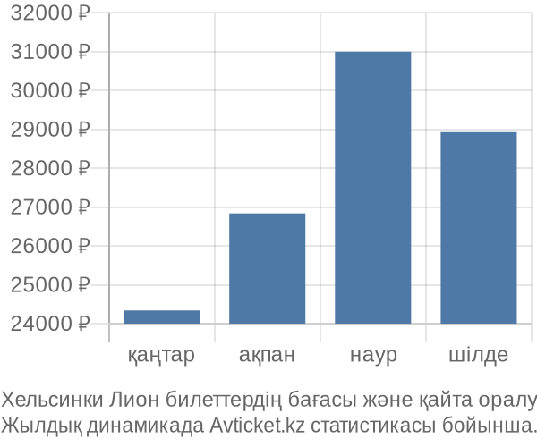 Хельсинки Лион авиабилет бағасы