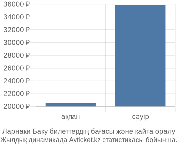 Ларнаки Баку авиабилет бағасы