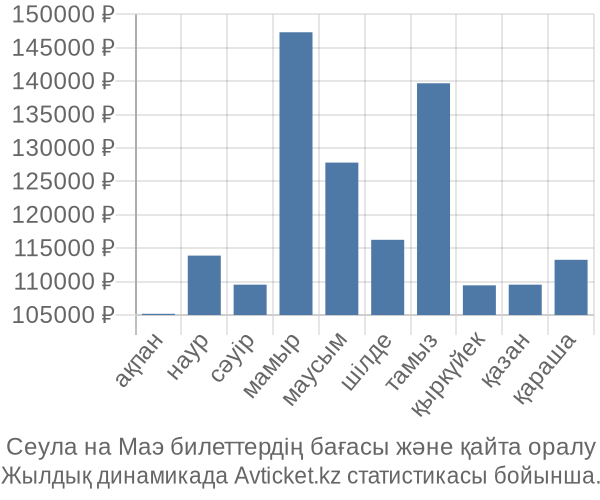 Сеула на Маэ авиабилет бағасы
