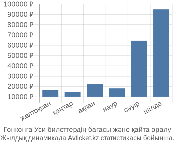 Гонконга Уси авиабилет бағасы