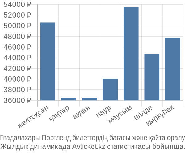 Гвадалахары Портленд авиабилет бағасы