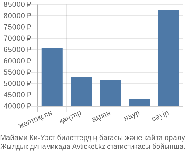 Майами Ки-Уэст авиабилет бағасы