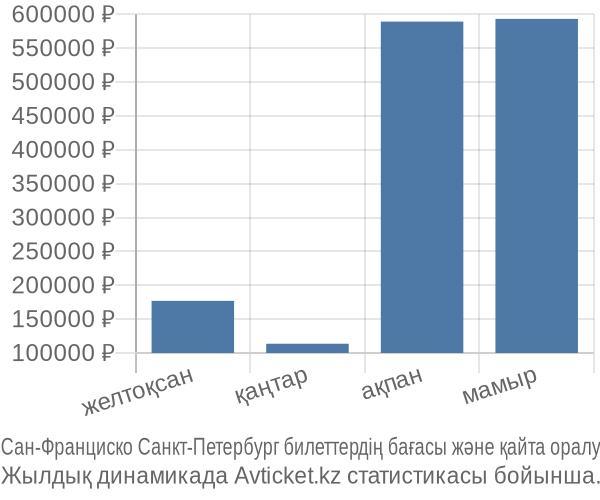 Сан-Франциско Санкт-Петербург авиабилет бағасы