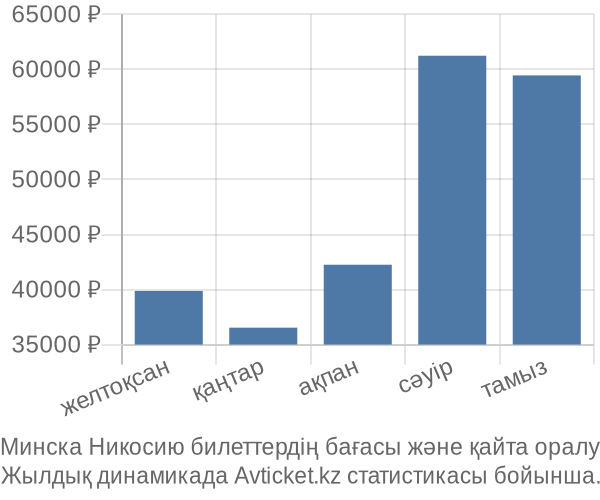 Минска Никосию авиабилет бағасы