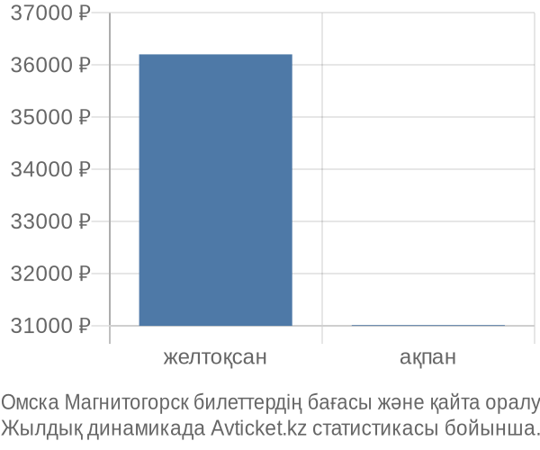 Омска Магнитогорск авиабилет бағасы