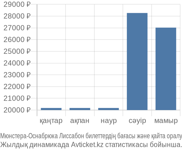 Мюнстера-Оснабрюка Лиссабон авиабилет бағасы