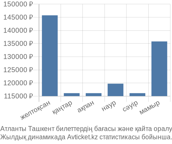 Атланты Ташкент авиабилет бағасы