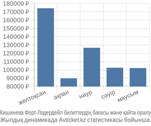 Кишинева Форт-Лодердейл авиабилет бағасы