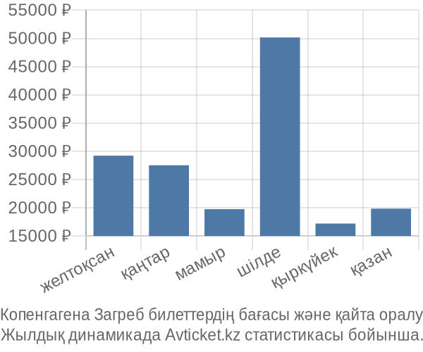 Копенгагена Загреб авиабилет бағасы