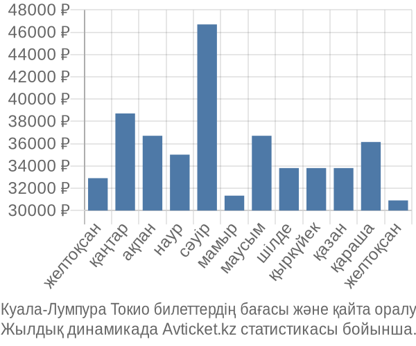 Куала-Лумпура Токио авиабилет бағасы