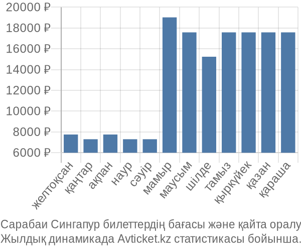 Сарабаи Сингапур авиабилет бағасы