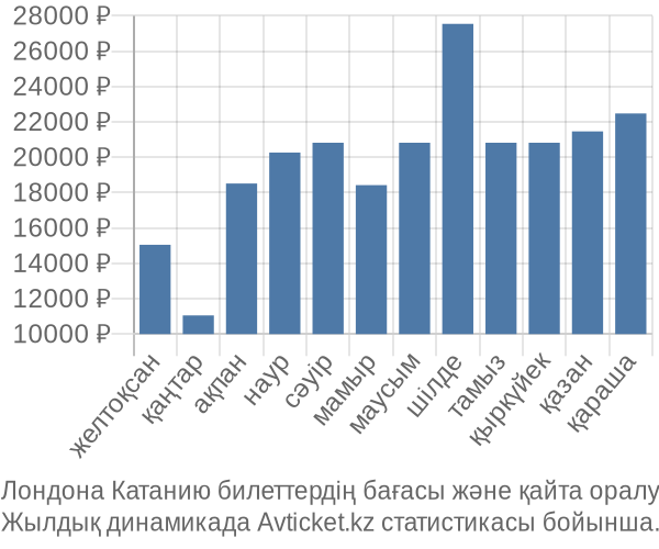 Лондона Катанию авиабилет бағасы