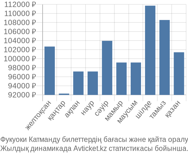 Фукуоки Катманду авиабилет бағасы