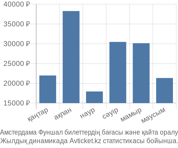 Амстердама Фуншал авиабилет бағасы