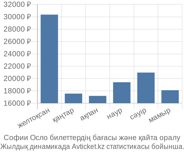 Софии Осло авиабилет бағасы