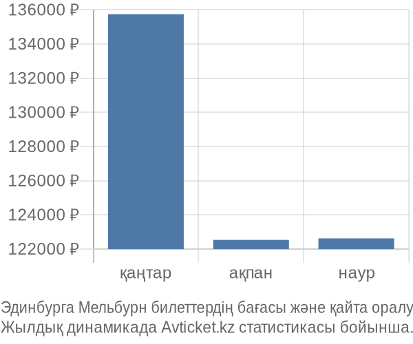 Эдинбурга Мельбурн авиабилет бағасы